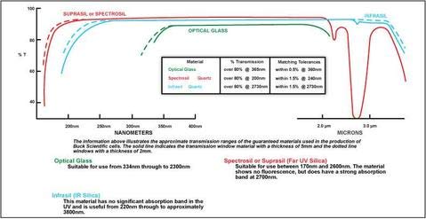 Buck Scientific 1-Q-10 тип 1 кварц Cuvette патека Должина: 10мм со гаранција