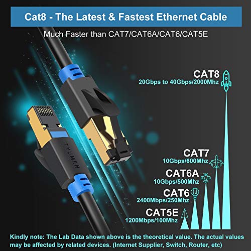 Tyumen 1.64ft/0,5M CAT 8 Ethernet кабел, CAT8 LAN Интернет мрежен кабел 40Gbps 2000MHz со златен позлатен приклучок RJ45, S/FTP
