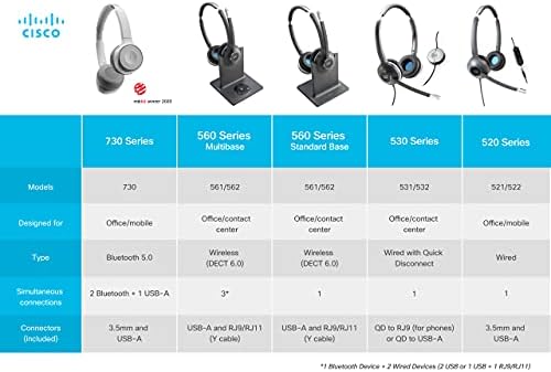 Cisco Слушалки 561, Безжичен Двојна На Уво Dect Слушалки Со Стандардна Основа за сад &засилувач; Канада, Јаглен, 1-Годишна Гаранција За Ограничена