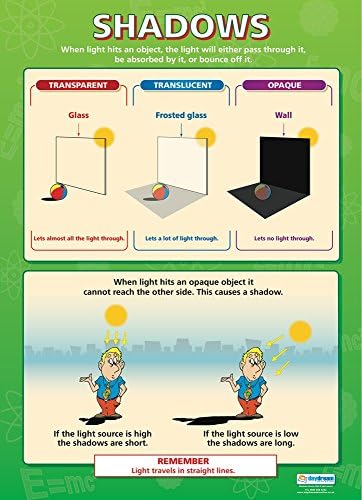 Мечтаење Образование Светлина, Рефлексии &засилувач; Сенки Постер Сет-Пакет на 3 / Науката Постери | Ламинат Сјај Хартија со димензии